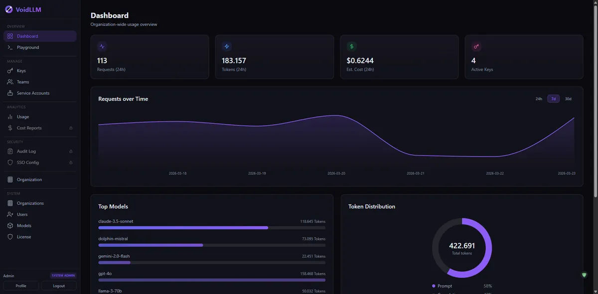 VoidLLM Dashboard showing request stats, token usage, and model health